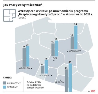 Jak rosły ceny mieszkań