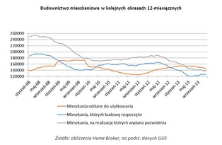 Budownictwo: Do hossy jeszcze daleko, wciąż mało pozwoleń na budowę