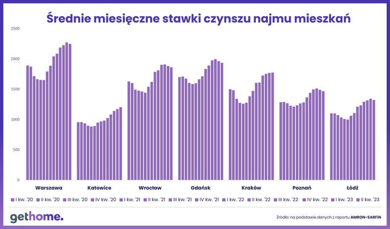 Średnie miesięczne stawki czynszu