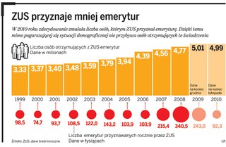 ZUS przyznaje mniej emerytur