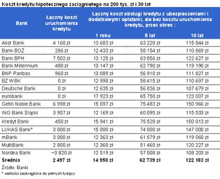 Niska marża nie musi oznaczać taniego kredytu