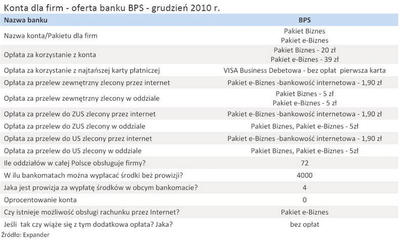 Konta dla firm - oferta banku BPS - grudzień 2010 r
