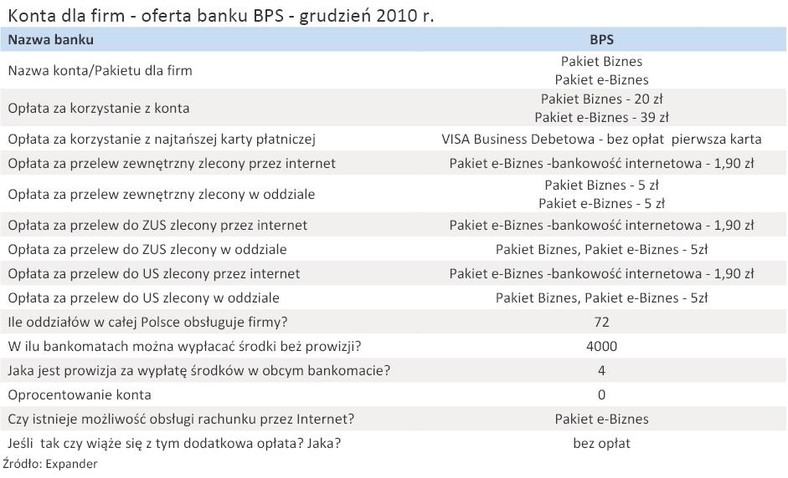 Konta dla firm - oferta banku BPS - grudzień 2010 r