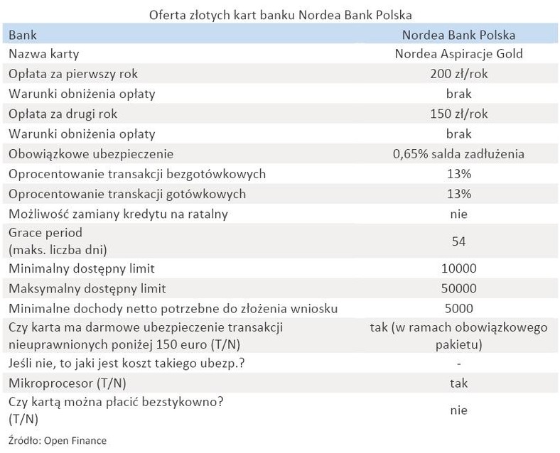 Oferta złotych kart banku - Nordea Bank Polska