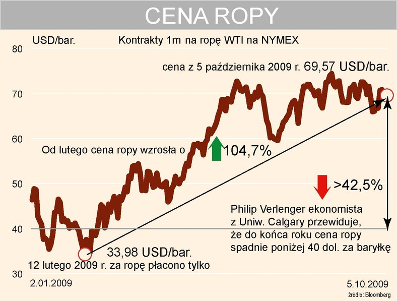 Cena ropy WTI na NYMEX