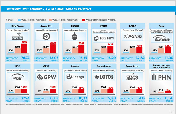 Przychody i wynagrodzenia w spółkach Skarbu Państwa