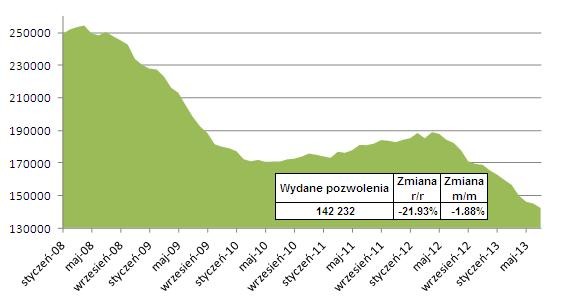 Mieszkania, na realizację których wydawano pozwolenia w kolejnych rocznych okresach