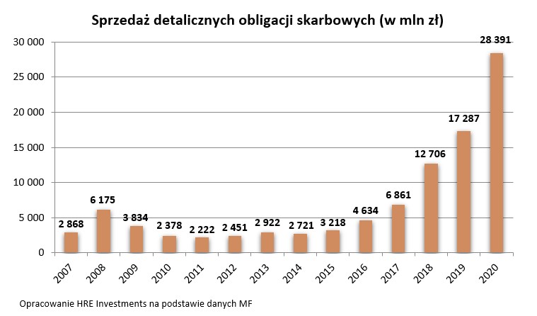 Obligacje skarbowe