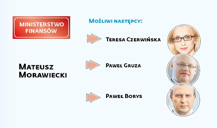 <strong>Ministerstwo Finansów</strong>
<br>Możliwi następcy Mateusza Morawieckiego:<br>

<br>Teresa Czerwińska – podsekretarz stanu odpowiedzialna za budżet państwa, wcześniej wiceminister w resorcie nauki i szkolnictwa wyższego, profesor UW w dyscyplinie finanse<br>

<br>Paweł Gruza – podsekretarz stanu w resorcie finansów, odpowiedzialny za projekty uszczelniania podatków, przygotował m.in. projekty o split payment, wcześniej wiceminister skarbu państwa<br>

<br>Paweł Borys – szef Polskiego Funduszu Rozwoju, prawa ręka Mateusza Morawieckiego, osoba odpowiedzialna za przygotowanie koncepcji zmian w OFE i emeryturach pracowniczych<br>