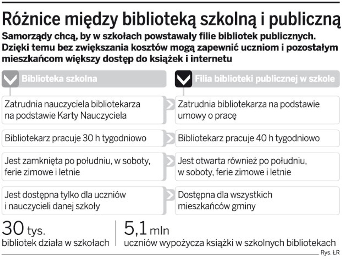 Różnice między biblioteką szkolna i publiczną