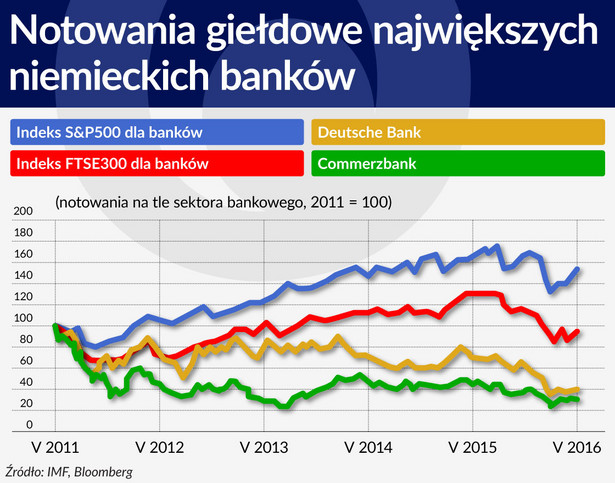 Wracają kłopoty z bankami w Niemczech. Mogą uderzyć w globalną gospodarkę