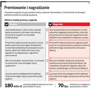 Pracodawcy nie rozróżniają nagród od premii - zobacz jak wykorzystują to pracownicy