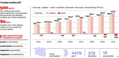 Wybujałe apetyty na inwestycje mogą pogrążyć budżety samorządów