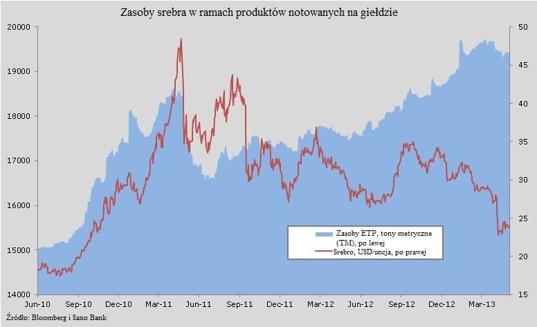 Zasoby srebra w ramach produktów notowanych na giełdzie