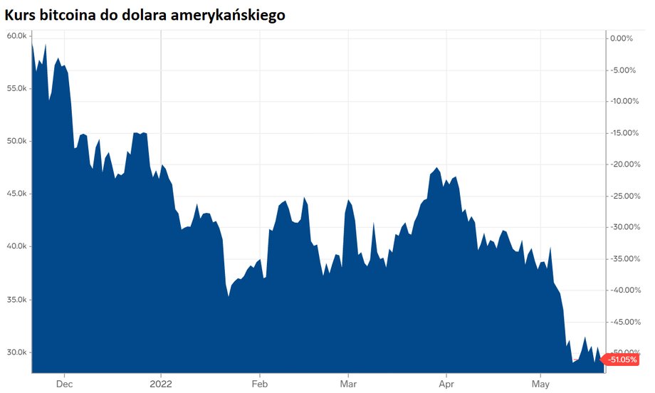 W tym roku kryptowaluty mają fatalną passę. Bitcoin, czyli największa i najpopularniejsza z nich, stracił na wartości wobec dolara blisko 38 proc. licząc od stycznia i 50 proc. od połowy grudnia 2021 r.