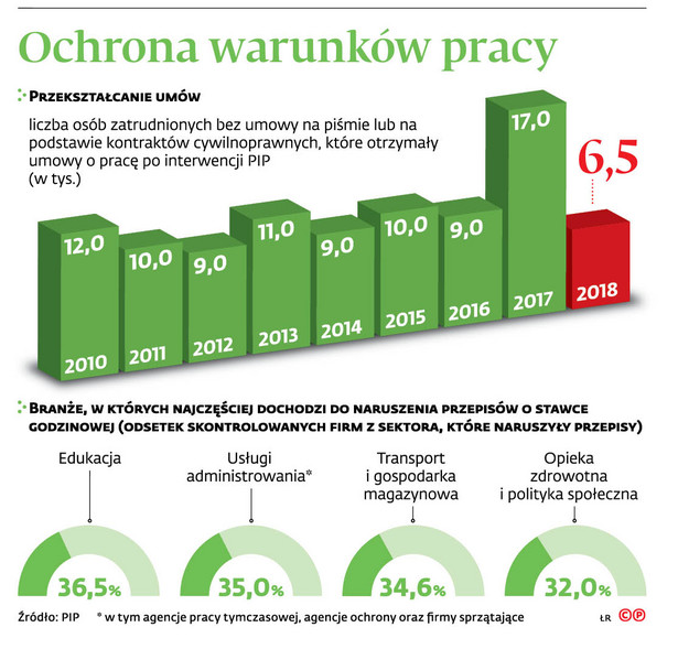 Ochrona warunków pracy