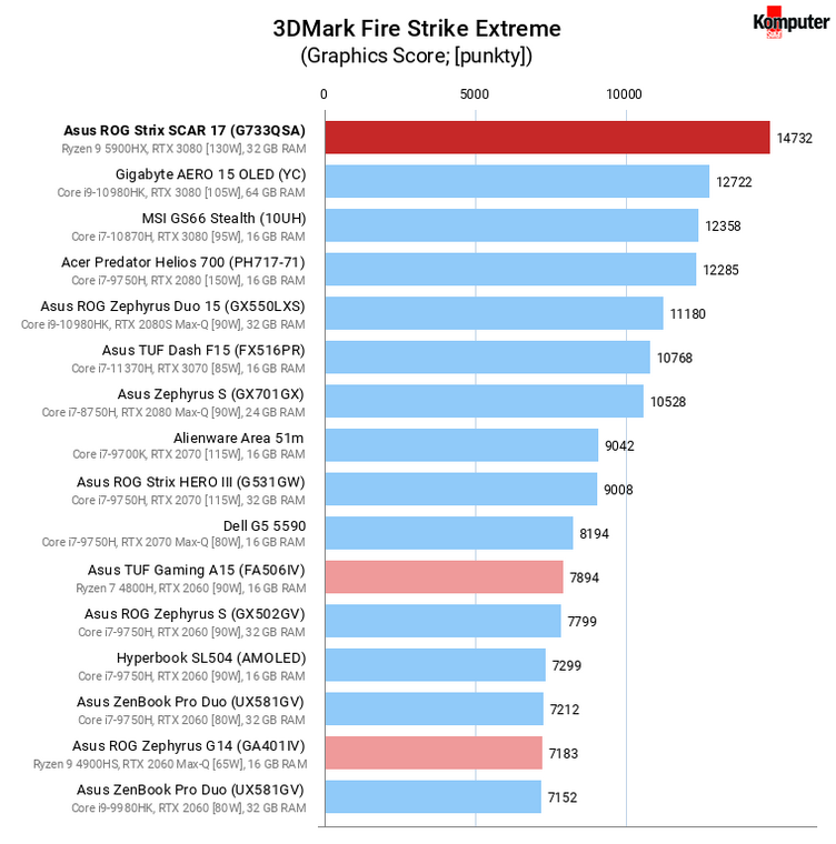 Asus ROG Strix SCAR 17 (G733QSA) – 3DMark Fire Strike Extreme