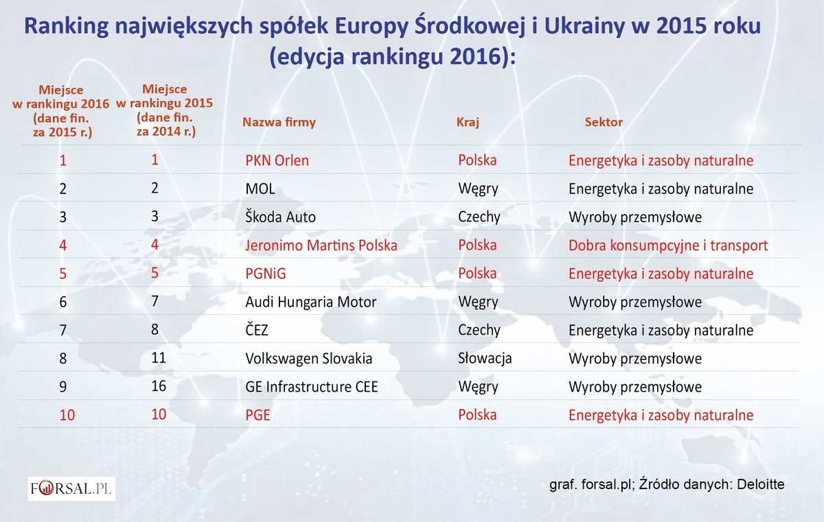 Największe spółki Europy Środkowej i Ukrainy w 2015 roku