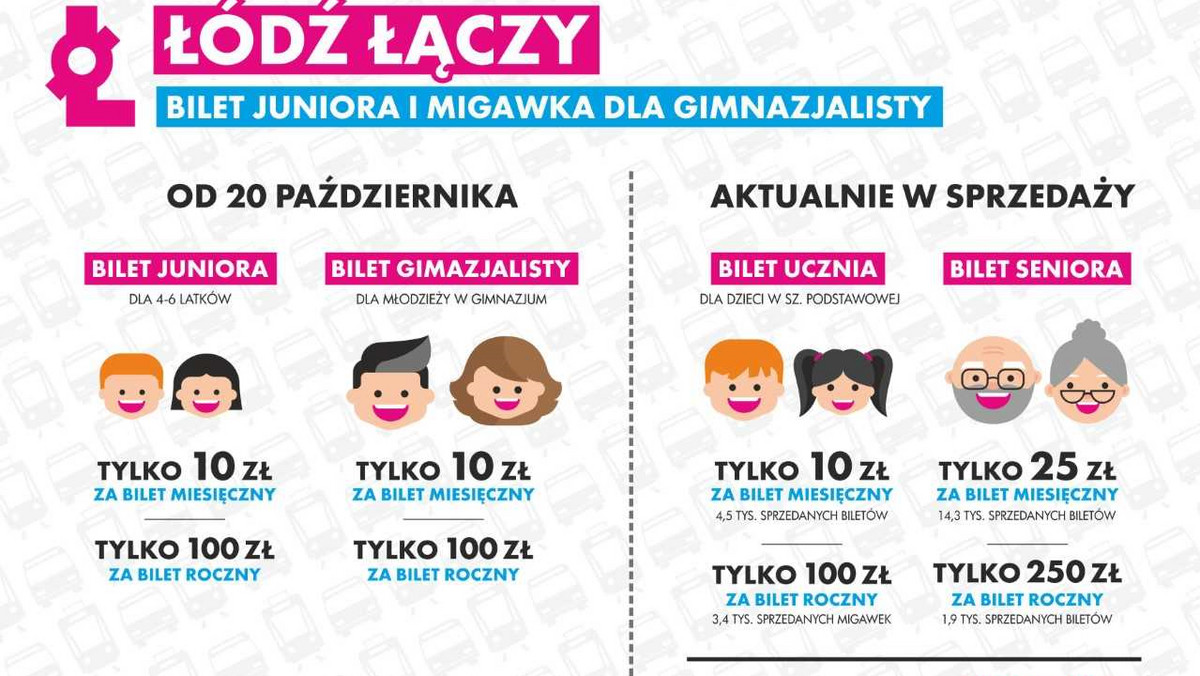 Już za cztery dni, od 20 października taniej komunikacją miejską będą mogły jeździć kolejne grupy łodzian. Tym razem zniżki obejmą dzieci powyżej czterech lat oraz uczniów szkół ponadpodstawowych.