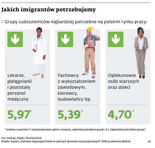 Jakich imigrantów potrzebujemy
