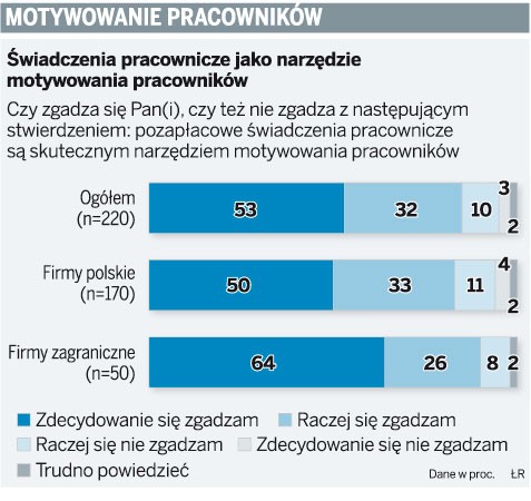 Motywowanie pracowników