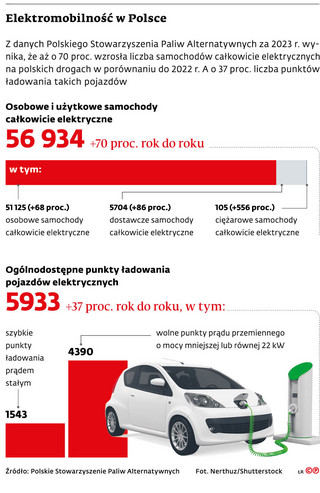 Elektromobilność w Polsce
