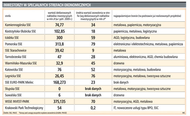 Inwestorzy w specjalnych strefach ekonomicznych