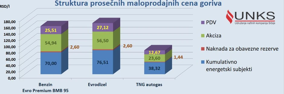 Struktura maloprodajne cene goriva