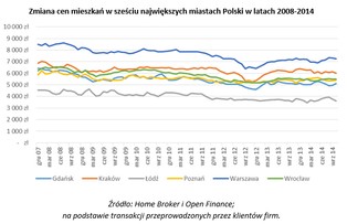 Ceny mieszkań w Polsce: Warszawa dwa razy droższa niż Łódź