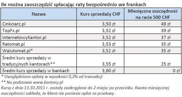 Ile można zaoszczędzić spłacając raty bezpośrednio we frankach