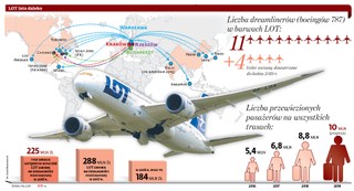 LOT podbija Daleki Wschód [NOWE POŁĄCZENIA DO AZJI]