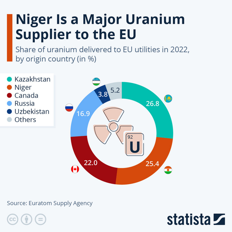 Udział uranu dostarczonego do zakładów użyteczności publicznej UE w 2022 r. według kraju pochodzenia