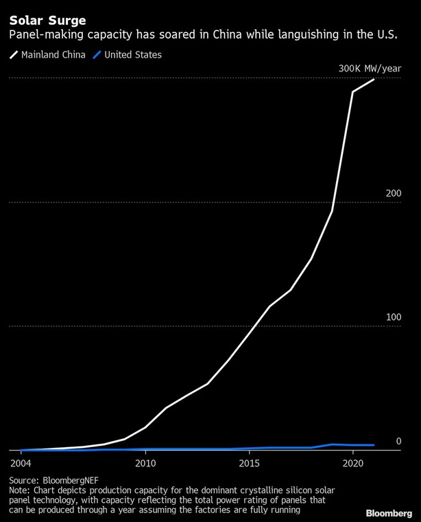 Zdolność produkcyjna dla dominującej technologii paneli słonecznych z krystalicznego krzemu w USA i Chinach
