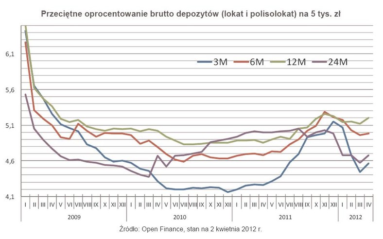 Przeciętne oprocentowanie brutto depozytów (lokat i polisolokat) na 5 tys. zł