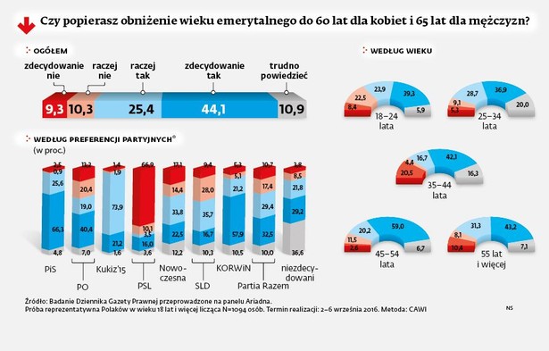 Czy popierasz obniżenie wieku emerytalnego do 60 lat dla kobiet i 65 lat dla mężczyzn