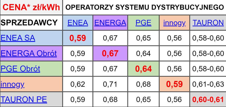 Ceny energii elektrycznej w taryfie G11