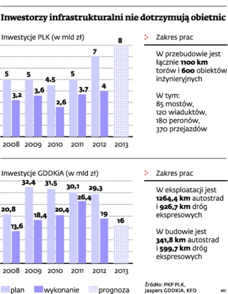 Inwestorzy infrastrukturalni nie dotrzymują obietnic