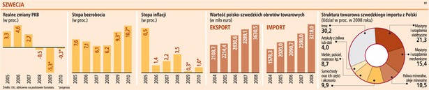 Szwecja (niektóre dane)