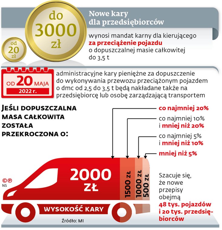 Nowe kary dla przedsiębiorców