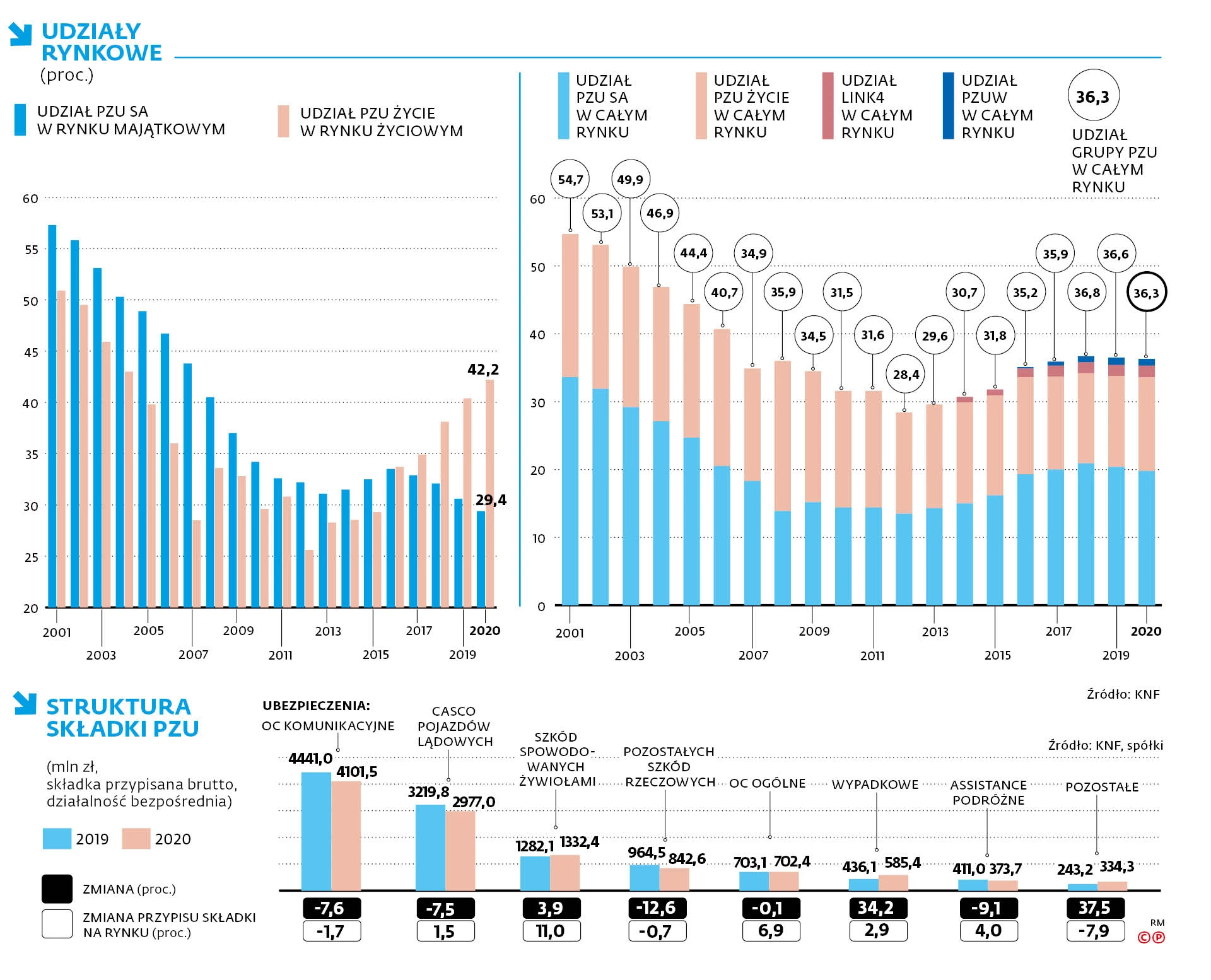 Udzial Pzu W Rynku Majatkowym Pierwszy Raz Spadl Ponizej 30 Proc Gazetaprawna Pl