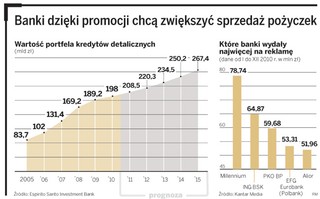 Banki walczą o klientów. Tylu promocji kredytów gotówkowych dawno nie było
