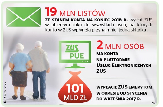 19 mln listów ze stanem konta na koniec 2016 r. wysłał ZUS w ubiegłym roku do wszystkich osób, na których konto w ZUS wpłynęła przynajmniej jedna składka