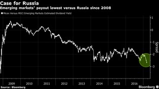Rosyjska giełda w fatalnej sytuacji. Inwestorzy gardzą tamtejszymi dywidendami