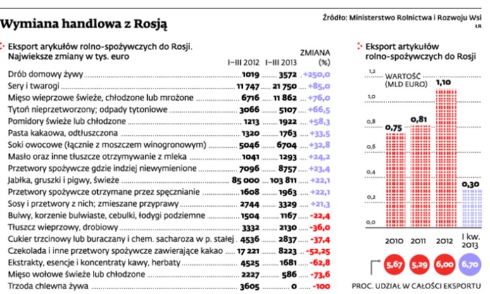 Wymiana handlowa z Rosją