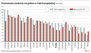 Porównanie średnich cen paliwa w Unii Europejskiej (euro/litr)
