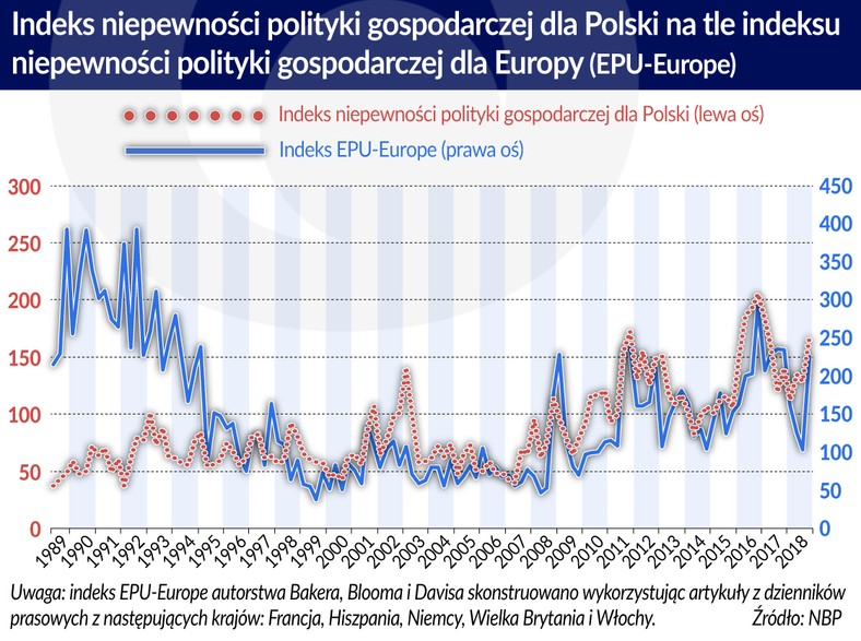 Indeks niepewności polityki gosp. dla Polski na tle indeksu niepewn.polityki gosp. dla Europy (graf. Obserwator Finansowy)