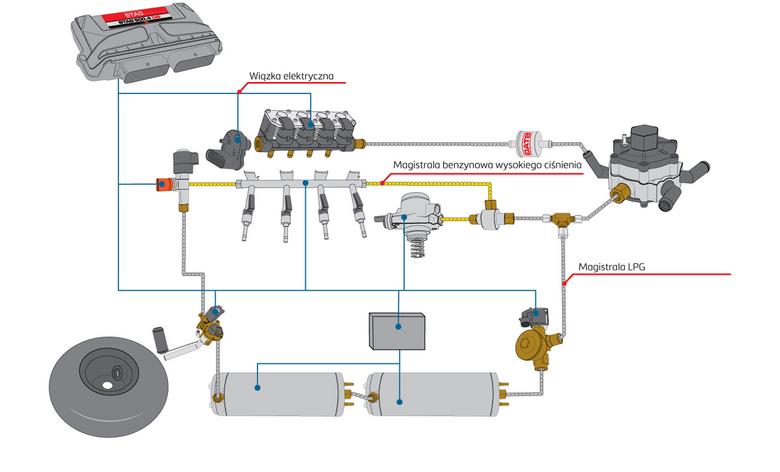 Jak działają najnowsze instalacje LPG? Auto Świat