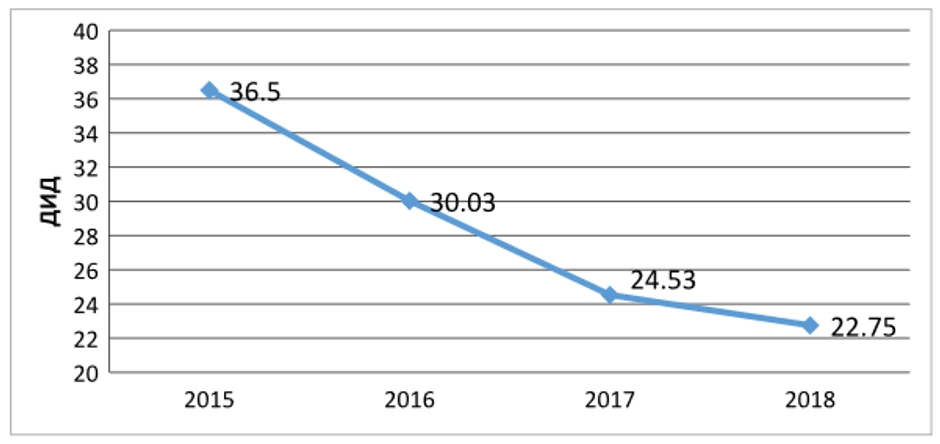 Grafika smanjenja potrošnje antibiotika u Srbiji u 2018. godini