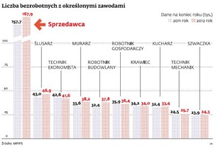 Bezrobocie w Polsce: z tymi zawodami najtrudniej o pracę