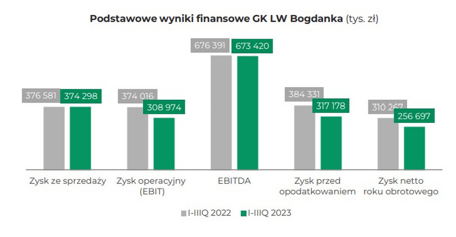 Wyniki finansowe Bogdanki po trzech kwartałach 2023 r. w porównaniu z tym samym okresem poprzedniego roku. 